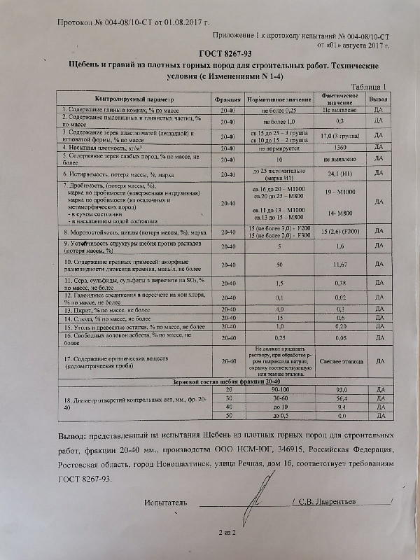 Результаты испытаний щебня